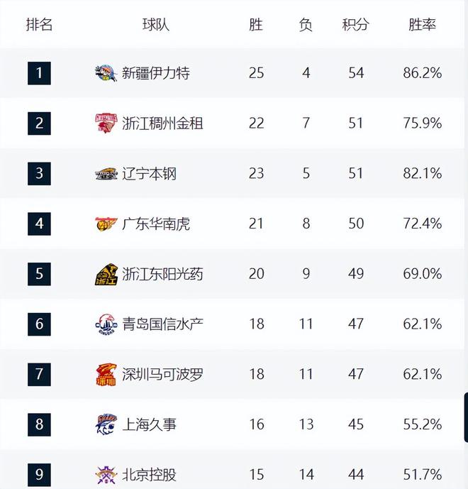 开云体育官网-新疆主场失利，排名跌至积分榜第三的简单介绍