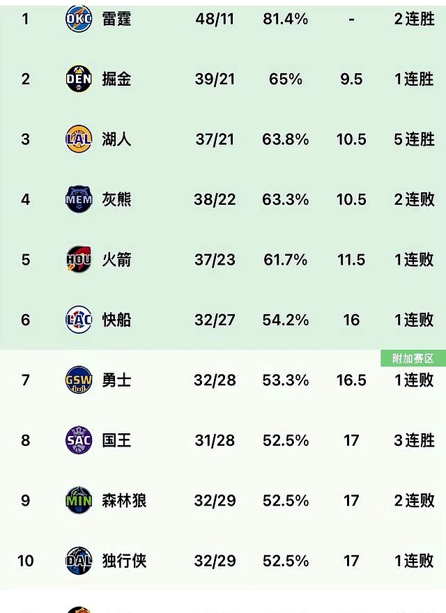 火箭横扫76人，西部半决赛大比分领先