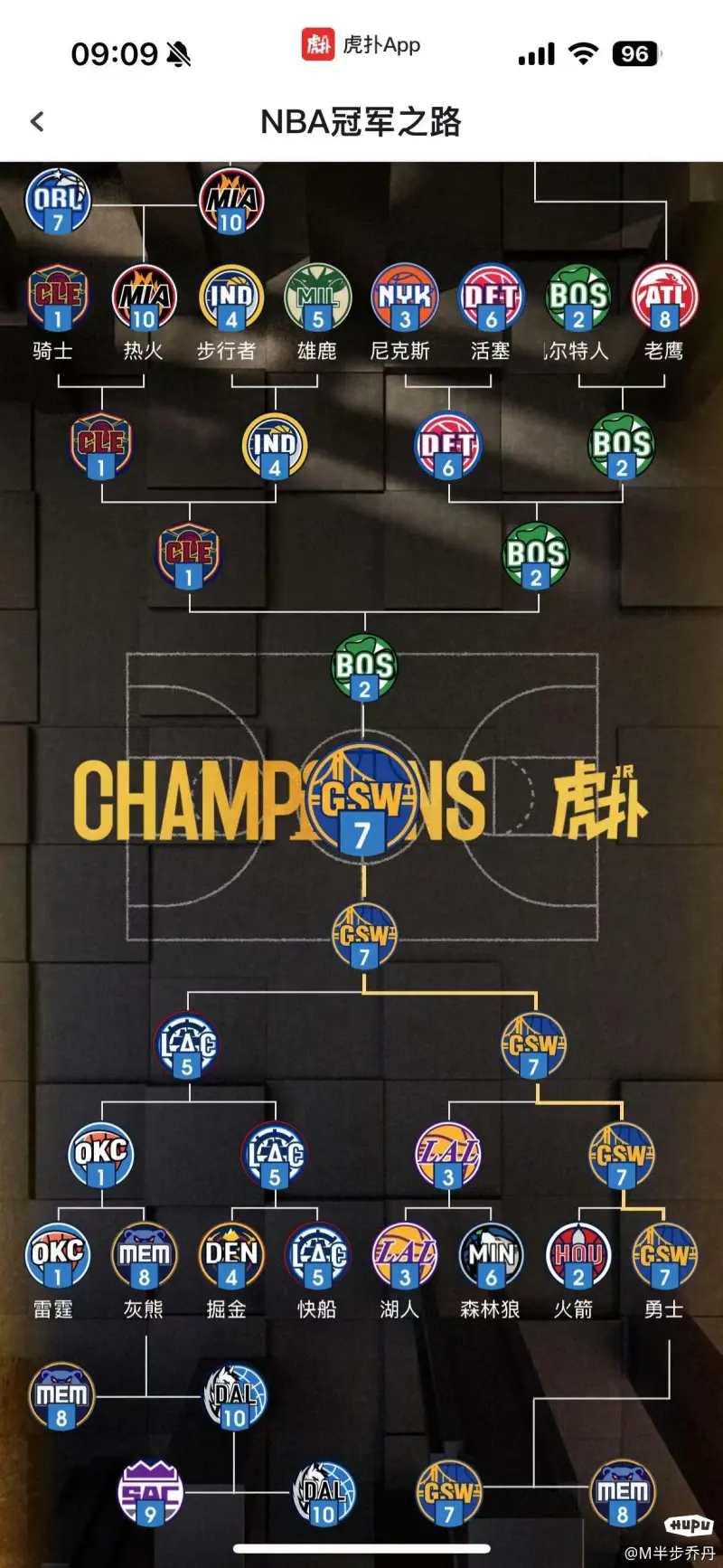 勇士球队整体发挥稳定，以全面优势晋级